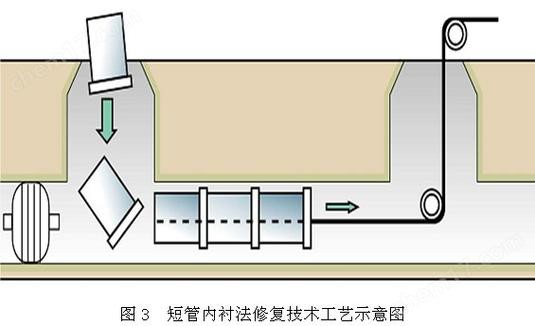 管道非開挖內襯修復工藝流程圖 管道非開挖內襯修復工藝流程圖